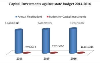 3.2 Financing of Capital Investments for POEs from Kosovo Budget In the Budget Law, the Government of Kosovo annually allocates funds within the category of Capital Investments to MED for central and