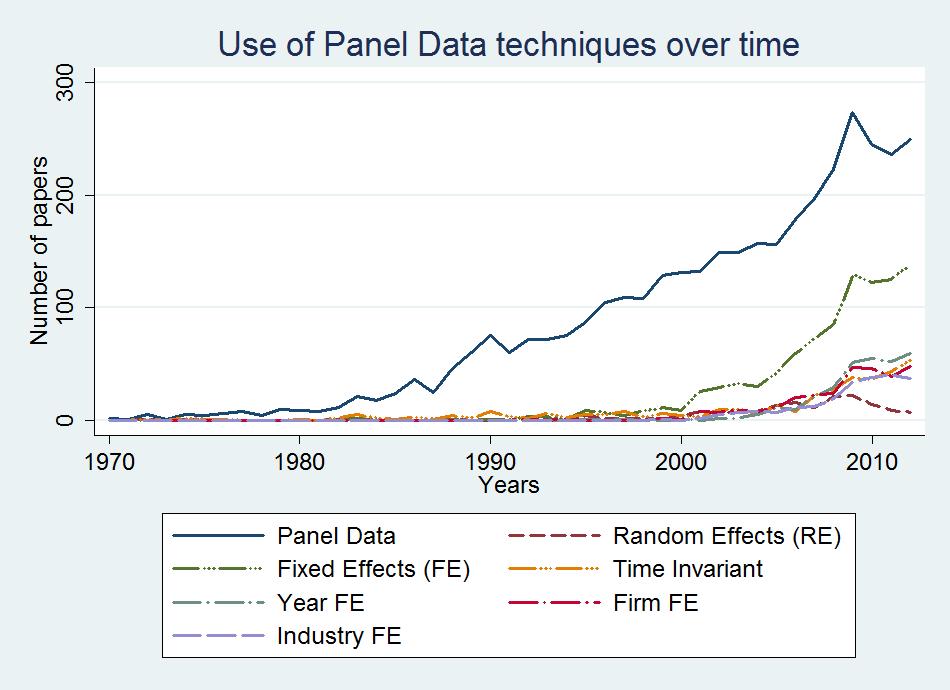 The use of panel datasets Source: Bowen,