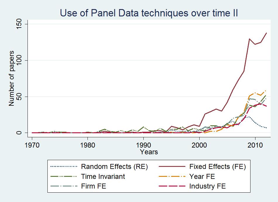 The use of panel datasets Source: Bowen,