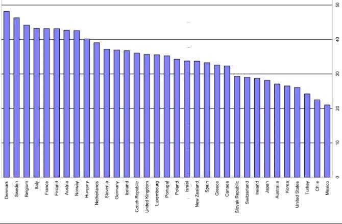 Tax-to-GDP ratio, 2008 OECD Tax