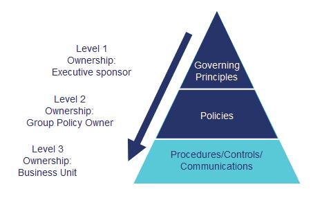 Risk control processes are the practices by which we manage risk within the Group. Risk control processes are used to identify, assess, control and monitor risk.
