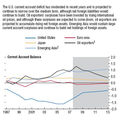 imbalances (in % global