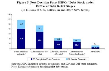 THE HIPC INITIATIVE Steps of the HIPC Initiative Decision point Completion point HIPC: STATUS AS OF JUNE 2009 Eligible countries: 41 24 Post-completion 11 Interim countries 5 Pre-decision point Cost