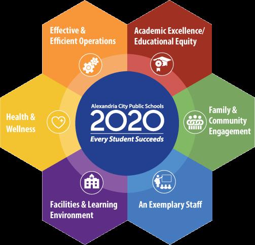 ACPS 2020 Strategic Plan Goals Goal 1 Academic Excellence and Educational Equity: Every student will be academically successful and prepared for life, work, and college.