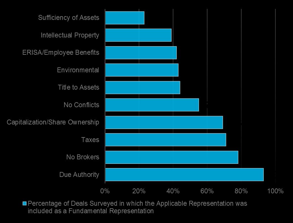 2017 M&A INDEMNIFICATION SURVEY - FUNDAMENTAL REPRESENTATIONS & WARRANTIES Comments Fundamental Representations & Warranties of the Seller consist of those key representations needed to insure