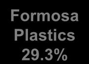 8% Formosa Chemicals & Fibre 24.9% Formosa Taffeta 3.