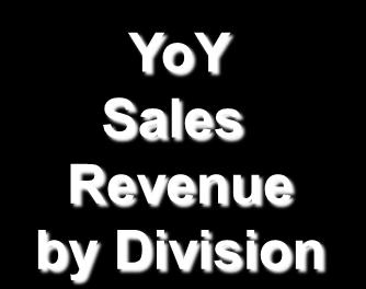 6 100% 198.3 100% 79.7 67% QoQ Sales Revenue by Division Unit: NT$ billion 4Q2009 (%) 1Q2010 (%) Change Growth Refinery 121.6 68% 134.
