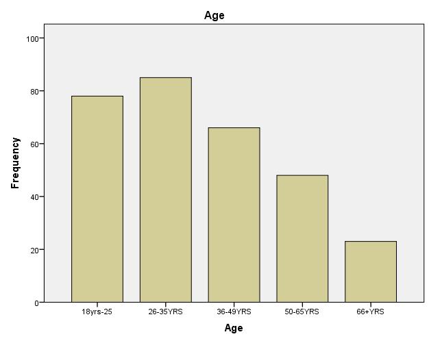 Demographic profile of the Respondents (customers) a. Age Age Frequenc Valid Cumulative y 18yrs-25 78 26.0 26.0 26.0 26-35YRS 85 28.