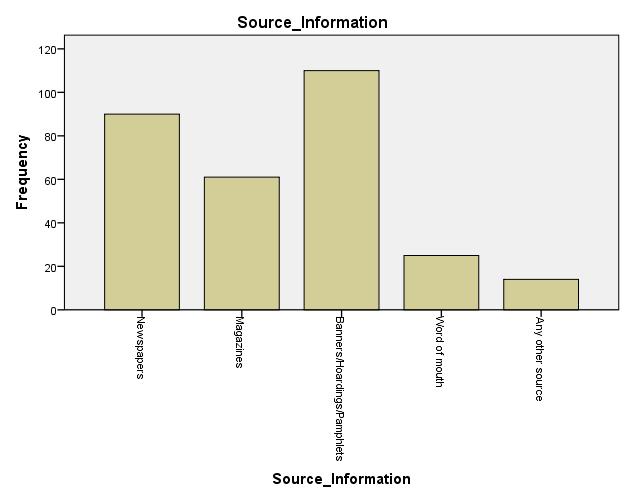 g. Source of Information Source_Information Frequency Valid Cumulative Newspapers 90