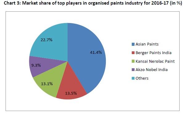 Around 80% of the organised market of paints industry is covered by the top players with the largest share of 41.