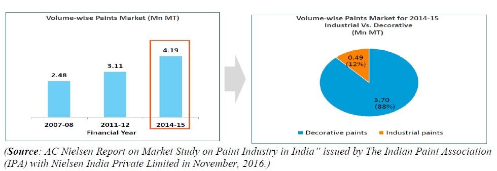 The per capita consumption of paint in India is 3.34 kg in financial year 2014-15 as compared to 2.57 kg in financial year 2011-12. Segments Paint industry is classified into two broad categories viz.