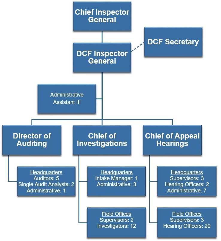 Organizational Chart As of June 30, 2017, the OIG consisted of three sections: Appeal Hearings, Internal Audit, and Investigations.