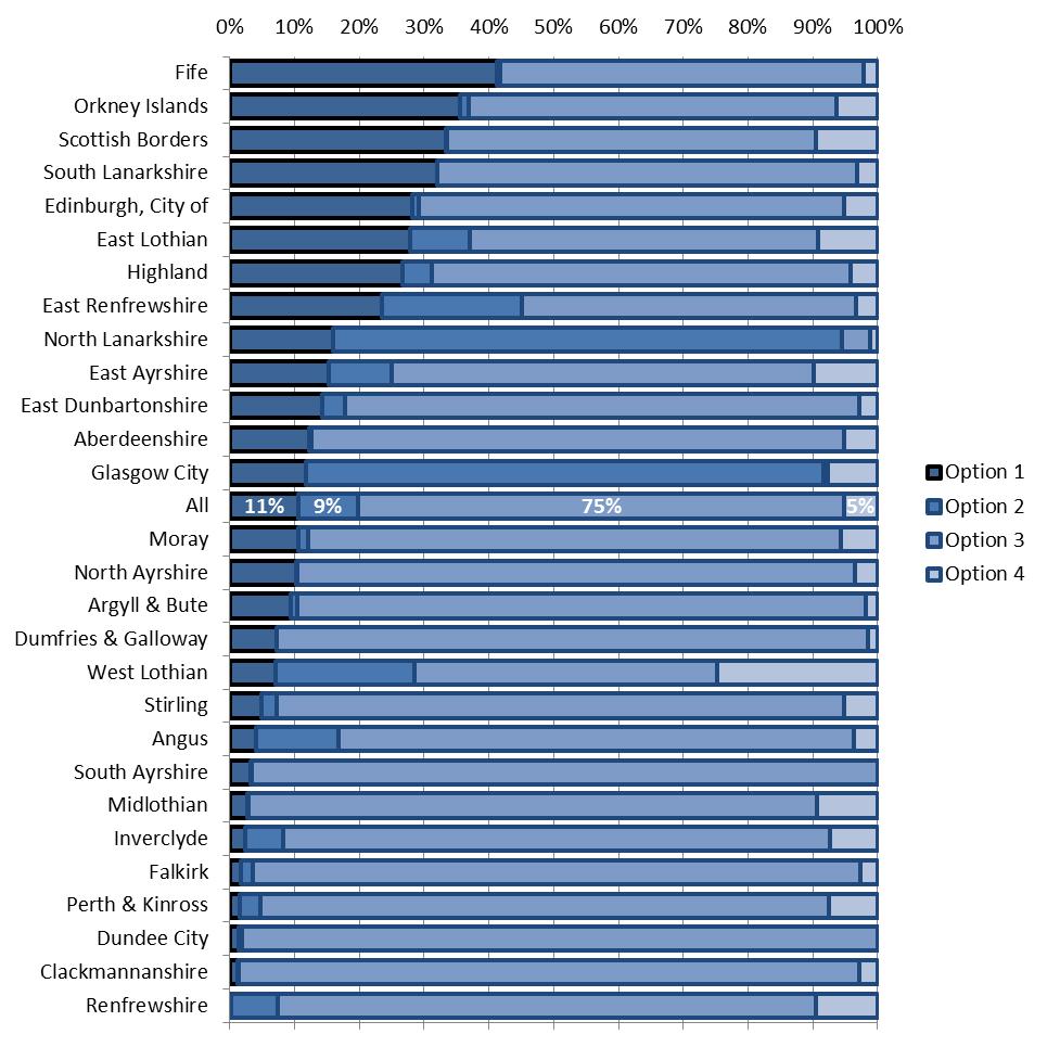 Figure 7: breakdown of Self-directed Support option choices by local authority, 2015-16 Information refers to the 28 local authorities with full Self-directed Support option recording (see Section 2.