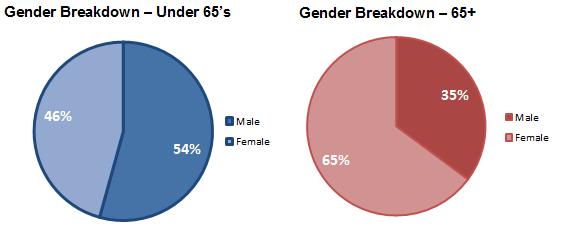 Figure 8: comparison of gender breakdown by age, 2015-16 Information refers to the 28 local authorities with full Self-directed Support option recording (see Section 2.2). 3.