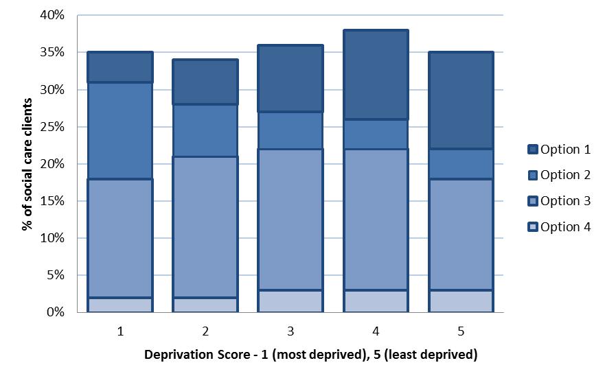 However, there are some notable differences in regards to the choices made. Those in the least deprived quintiles are more likely to choose option 1 than those in the most deprived.
