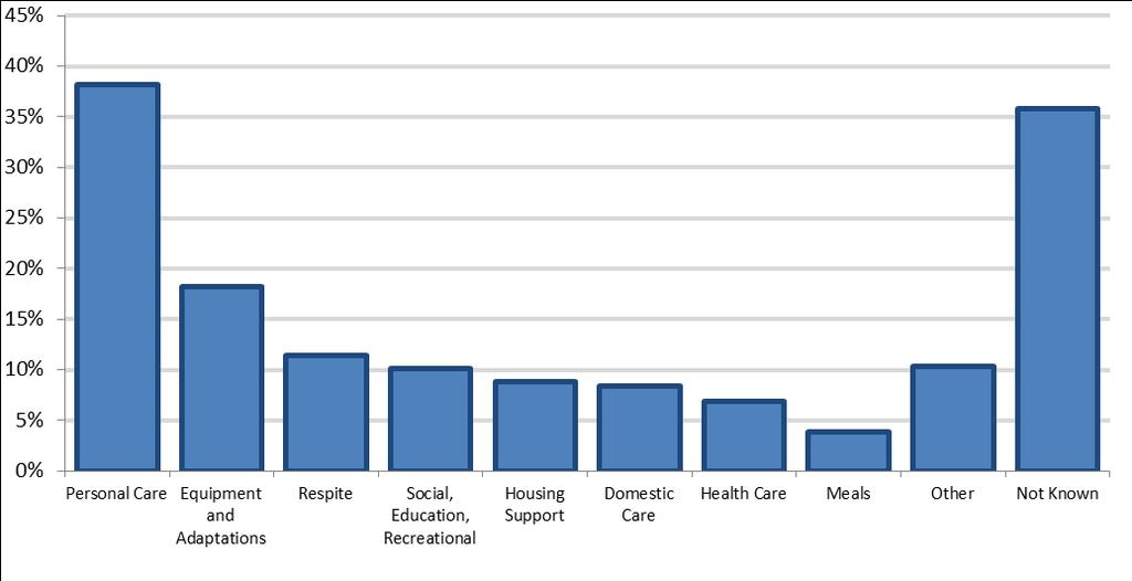 Figure 3: breakdown of support needs, 2015-16 Information refers to the 28 local authorities with full Self-directed Support option recording (see Section 2.2).