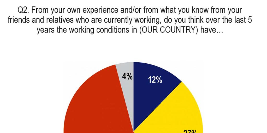 1.5 A majority of respondents say working conditions