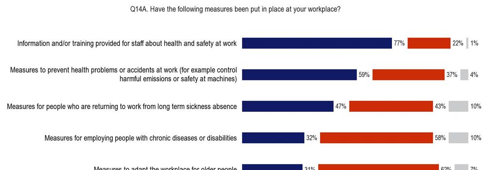 4.6 More than three quarters of current workers say health and safety information
