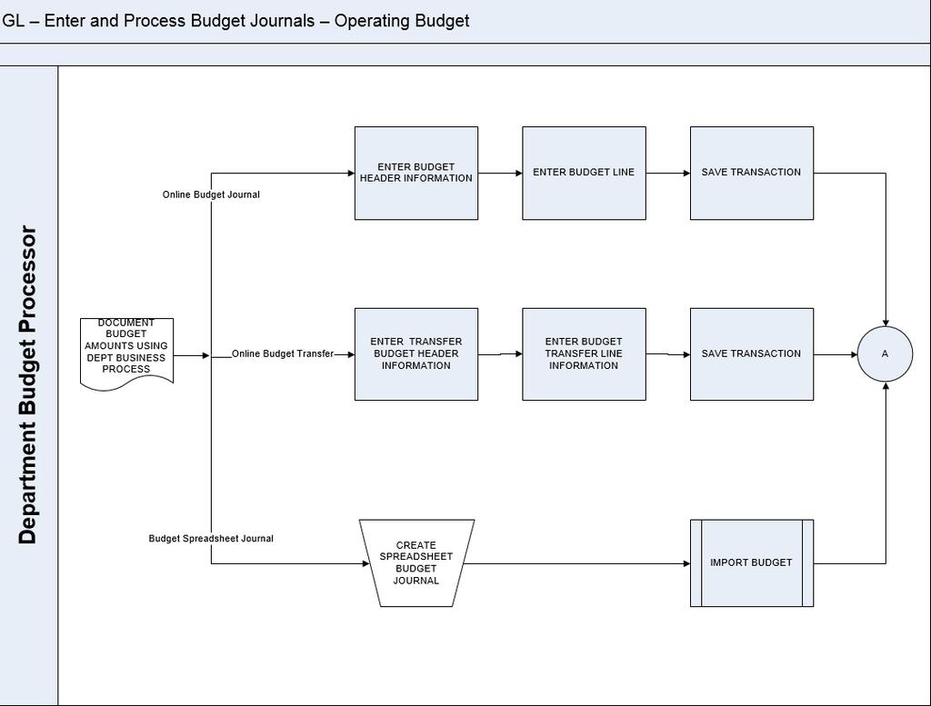 GL2 - Enter and Process Budget Journals