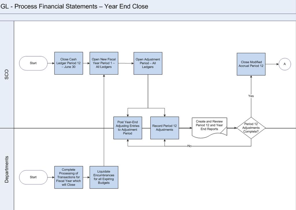 GL5 - Process Financials Statements