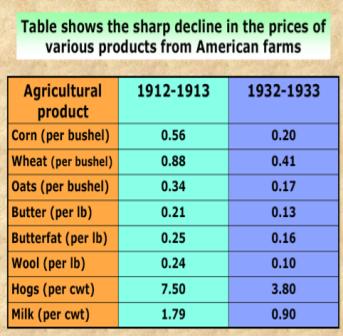 #1 Cause of the Great Depression Problems for Farmers During WWI Europe wanted American crops American farmers increased production