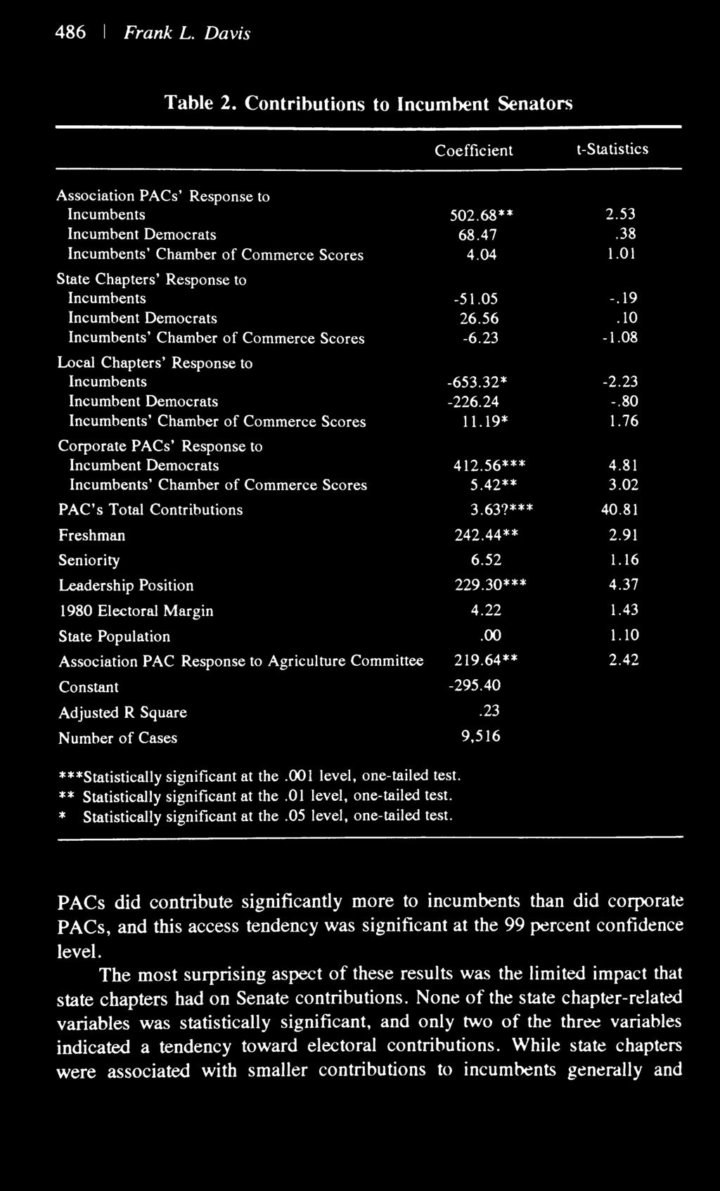 486 Frank L. Davis Table 2. Contributions to Incumbent Senators Coefficient t-statistics Association PACs Response to Incumbents 502.68** 2.53 Incumbent Democrats 68.47.