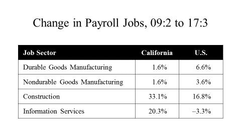 December 6, 2017 Page 3 Overview: 2018 CALIFORNIA FORECAST After experiencing sharper job losses and higher unemployment than the U.S. during the Great Recession, California caught up by the end of 2013 and has since outpaced the nation in job growth.