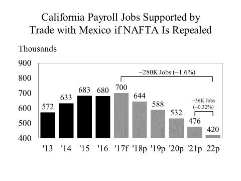 December 6, 2017 Page 4 Proposals to gut NAFTA have the potential to sharply cut into California s economic growth. This, at a time when the state s ability to create jobs is already on the wane.