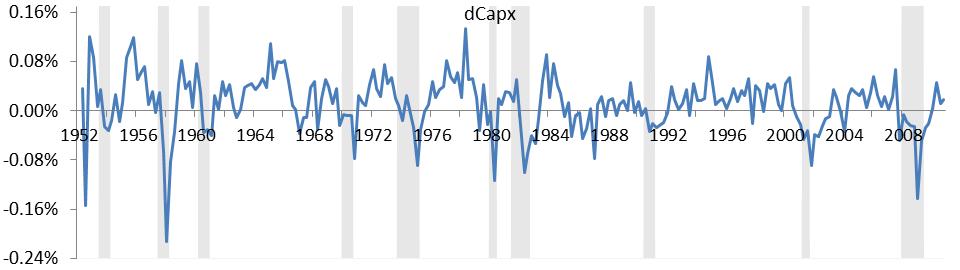 Fig. 2. Quarterly changes in fixed investment (dcapx) and after-tax profits (dni), scaled by lagged total assets, for nonfinancial corporations from 1952 2010.