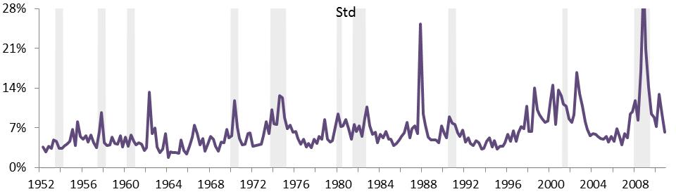 default spread (Def; the yield spread between Baa- and Aaa-rated corporate bonds), and stock volatility (Std;