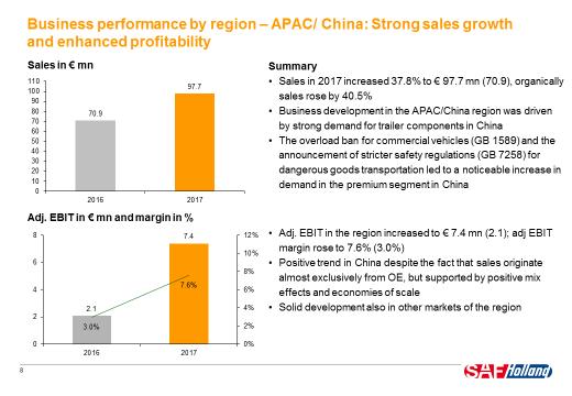 Chart 6 In the APAC/China region sales in 2017 increased 37.8% to 97.7 mn (70.9). Organically sales rose by an even higher 40.5%.