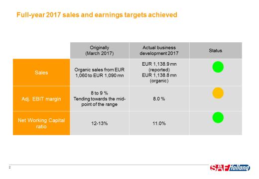 Chart 2 The 2017 financial year overall was a challenging year. Still, SAF- HOLLAND significantly exceeded its original sales target and increased sales by EUR 96.9 million to a total of EUR 1.