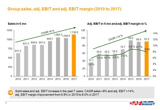 Chart 3 Let me briefly relate to the most important other FY 2017 figures: 2017 sales were driven by soaring customer demand from the US truck and trailer industries, a solid increase in Europe and