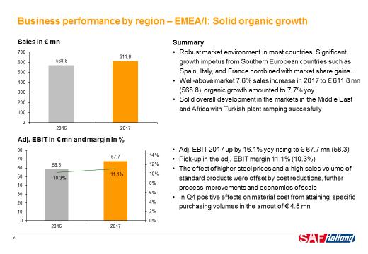 Chart 4 In the EMEA/I region market environment was robust in most countries.