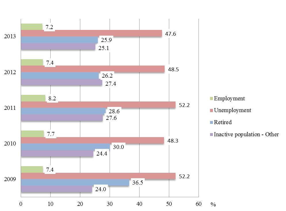 Figure1. At-risk-of-poverty rate by most frequent activity status In 2013, the rate of poverty among employed persons decreased compared to the previous year to 7.2% or by 0.2 percentage points.