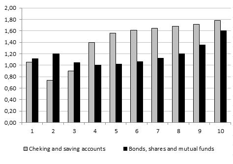 Wealth-Returns Correlation Figure 9 Median Returns by Asset Class and Net Wealth Decile