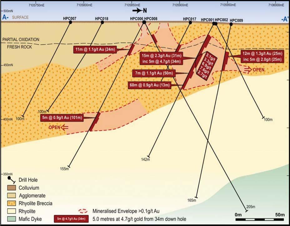 Gold Mt Squires Project Shallow gold mineralisation Handpump Prospect Historical drilling (Beadell 2010)» 15m @ 2.3g/t including; - 5m @ 4.7g/t from 34m; and» 12m @ 1.3g/t including; - 5m @ 2.