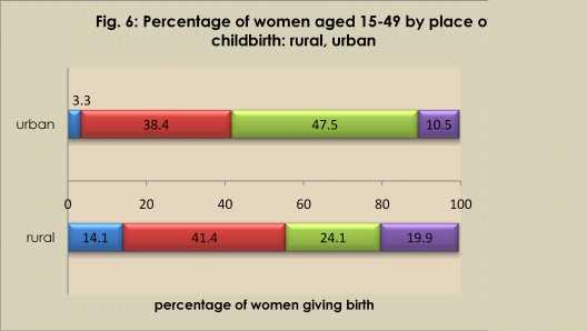 6: Percentage of women aged 15-49 by place of childbirth: rural, urban 3.3 urban 38.4 47.5 10.