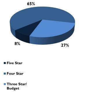 Market segment performance BY STAR CLASSIFICATION This report summarizes the outcome of the survey in the Netherlands.