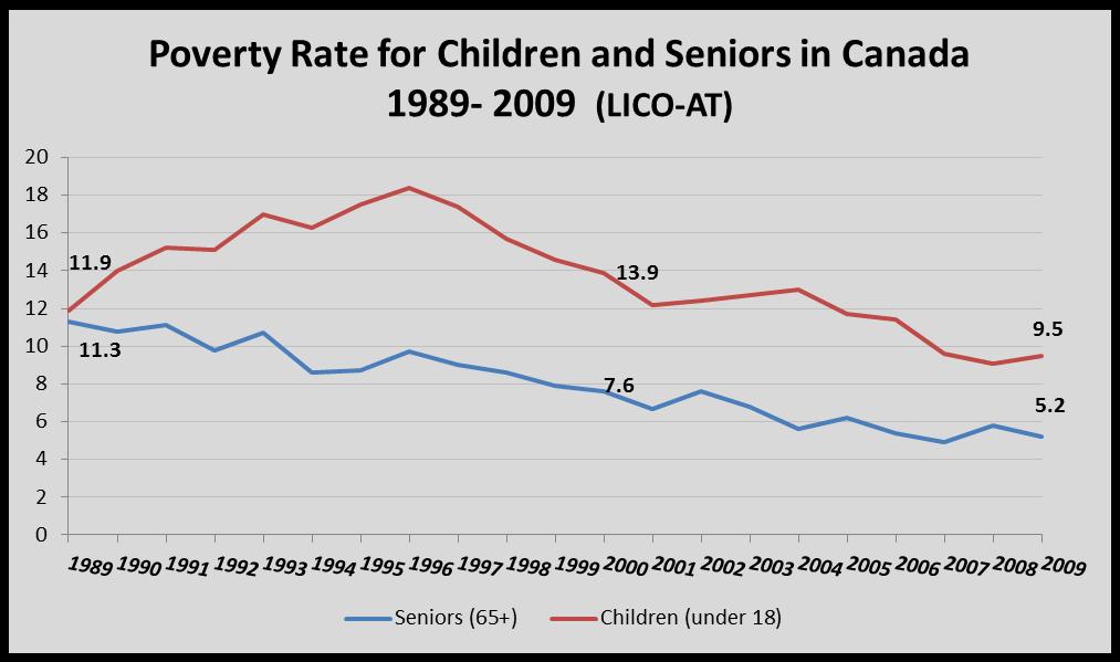 A comparison of seniors poverty and child poverty in Canada