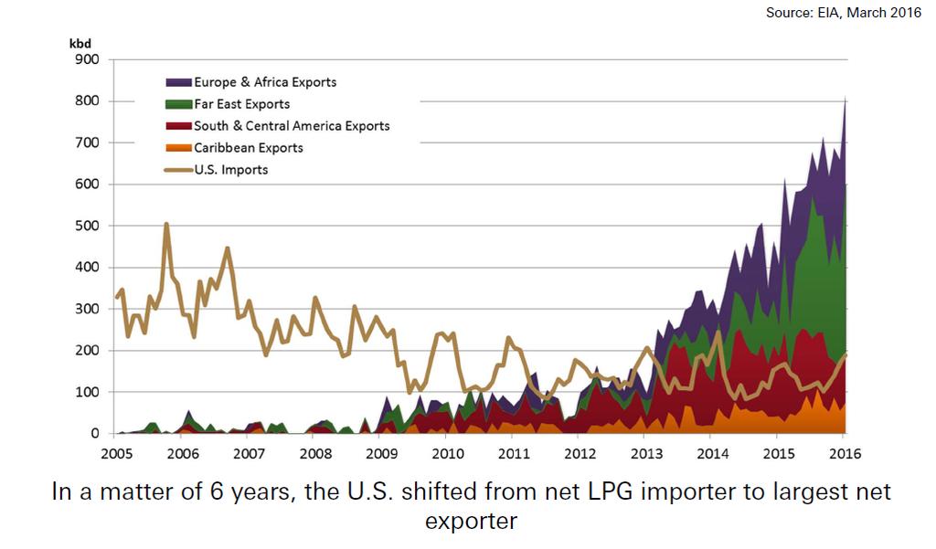 Natural Gas and NGL Observations Exports of propane