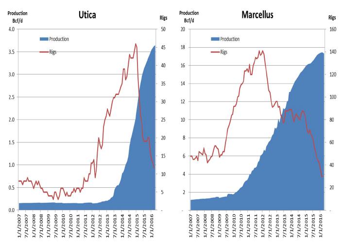 Natural Gas and NGL Observations Marcellus and Utica drilling