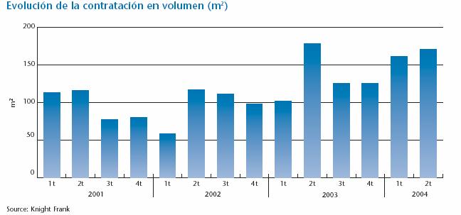 Market Situation: Rental Property Offices: In 1H 2004, take-up in Madrid market was 330,000 m2, up 20.