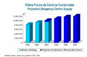 Lettable surface will increase by 31% in 2004-2007, if all planned projects are carried out.