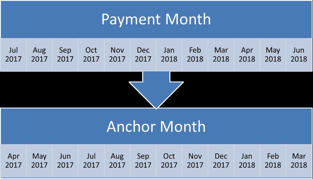 Rolling Anchor Month Reminder CMS currently uses a lagged anchor month to determine