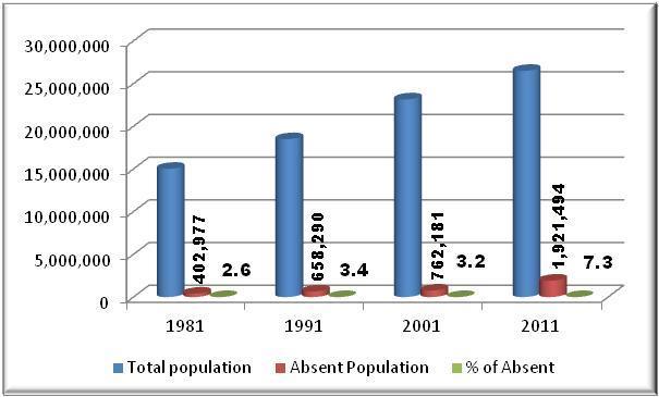 Absentee Population Source: