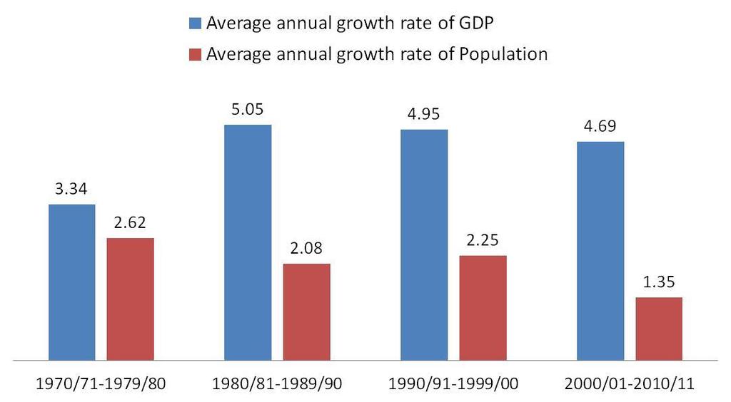 Population Growth Rates and GDP Source: Population