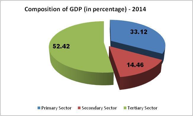 Composition of GDP Source: