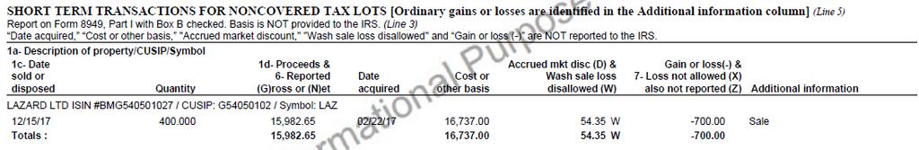 Gain or loss (Column 7) The amount of gain or loss on the transaction is shown here but not reported to the IRS (Z).