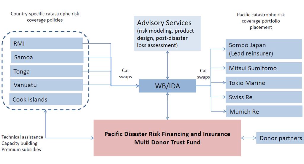 Pilot Projects on Disaster Risk Insurance ~Japan s contribution to the initiatives in the APEC region~ 1 Disaster Risk Insurance Project of ASEAN+3 Financial Cooperation 2 Pacific Catastrophe
